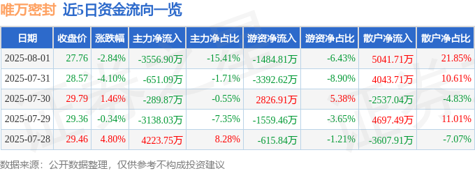 近5日资金流向一览