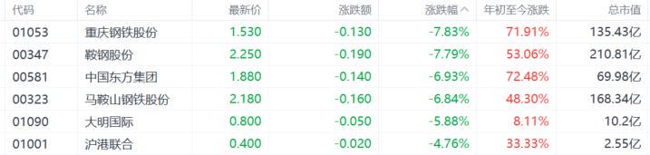 鋼鐵股下跌