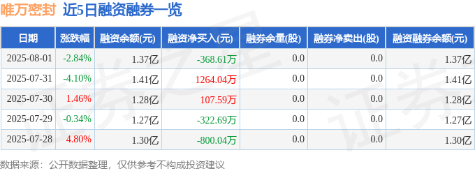 近5日融资融券数据一览