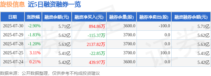 近5日融资融券数据一览