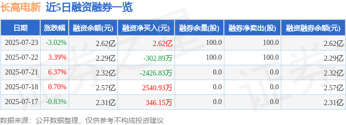 長高電新股價跳水內幕：資金流向、融資風險與新能源佈局分析