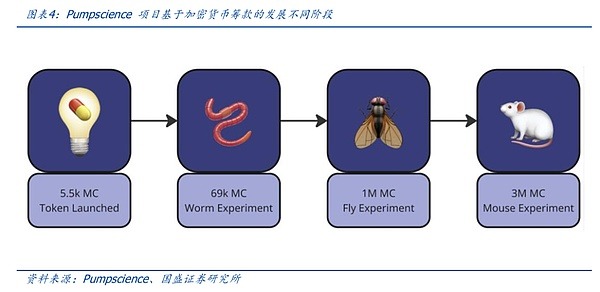 DeSci：Web3.0赋能科研，Pumpscience案例解析