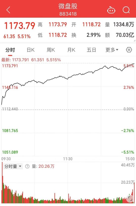 A股强势反弹：科技与金融板块领涨，AI概念股掀起涨停潮