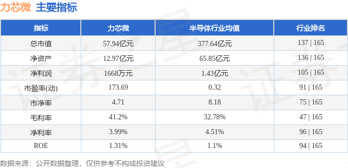 主要指标及行业内排名