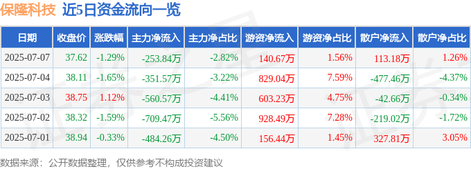 近5日资金流向一览