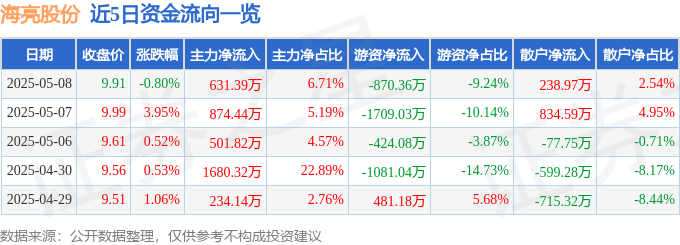 近5日资金流向一览