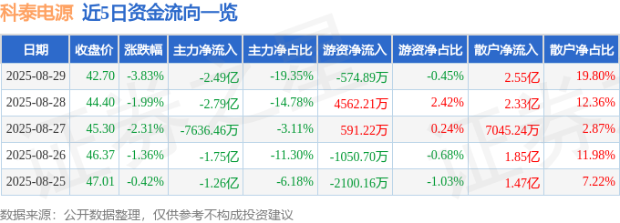 近5日资金流向一览
