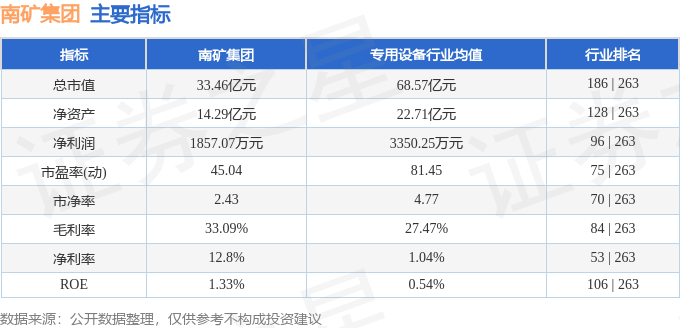 主要指標及行业内排名