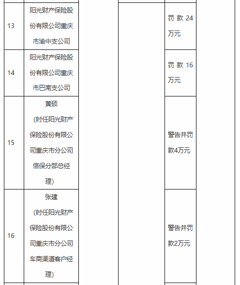 阳光财产保险重庆分公司及多名员工因虚构业务套取费用被罚
