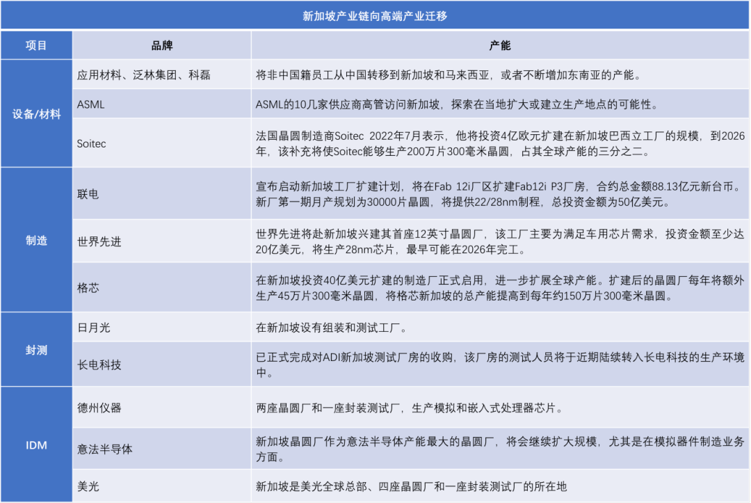 新加坡：全球半导体产业链中的新枢纽