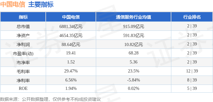 该股主要指标及行业内排名