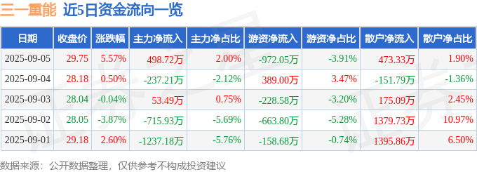 近5日资金流向一览