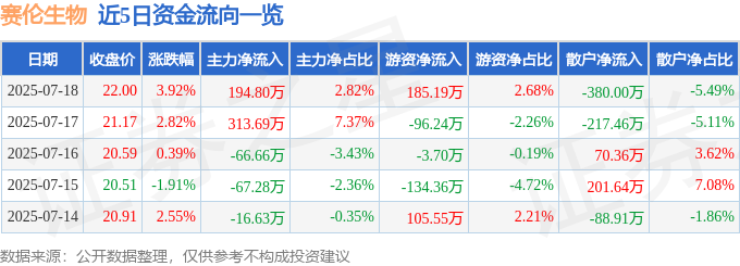 近5日资金流向一览
