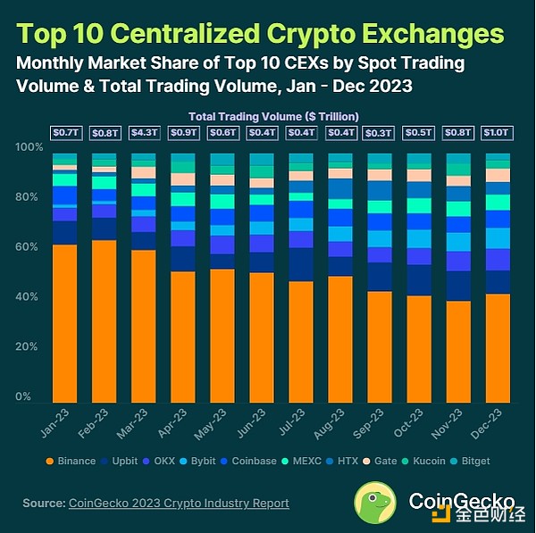 2024年11月中心化交易所市场份额分析：币安仍领跑，Crypto.com强势崛起