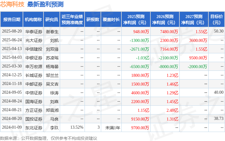 盈利预测信息