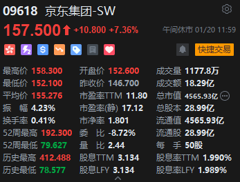 港股飙升：科技股领涨，京东、美团强势上涨背后的区块链因素
