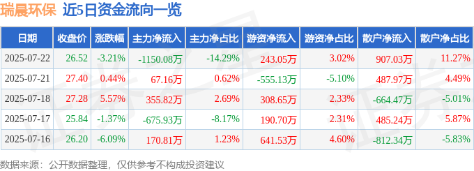 近5日資金流向一覽