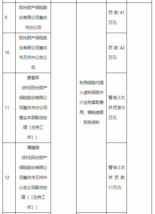 阳光财产保险重庆分公司及多名员工因虚构业务套取费用被罚