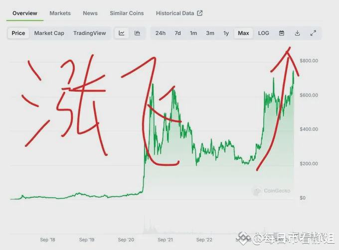 BNB币近期走势分析：基于币安生态活动的消息面解读