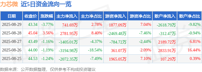 近5日资金流向一览
