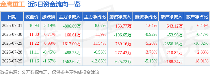 金鷹重工股價暴跌：營收淨利雙降，主力撤退，AI難測