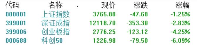 A股黑色星期四：股災背後，CPO、半導體集體跳水，消費板塊逆勢上漲