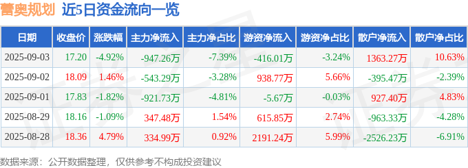 蕾奥规划股价跳水：一场主力、游资、散户的资本博弈