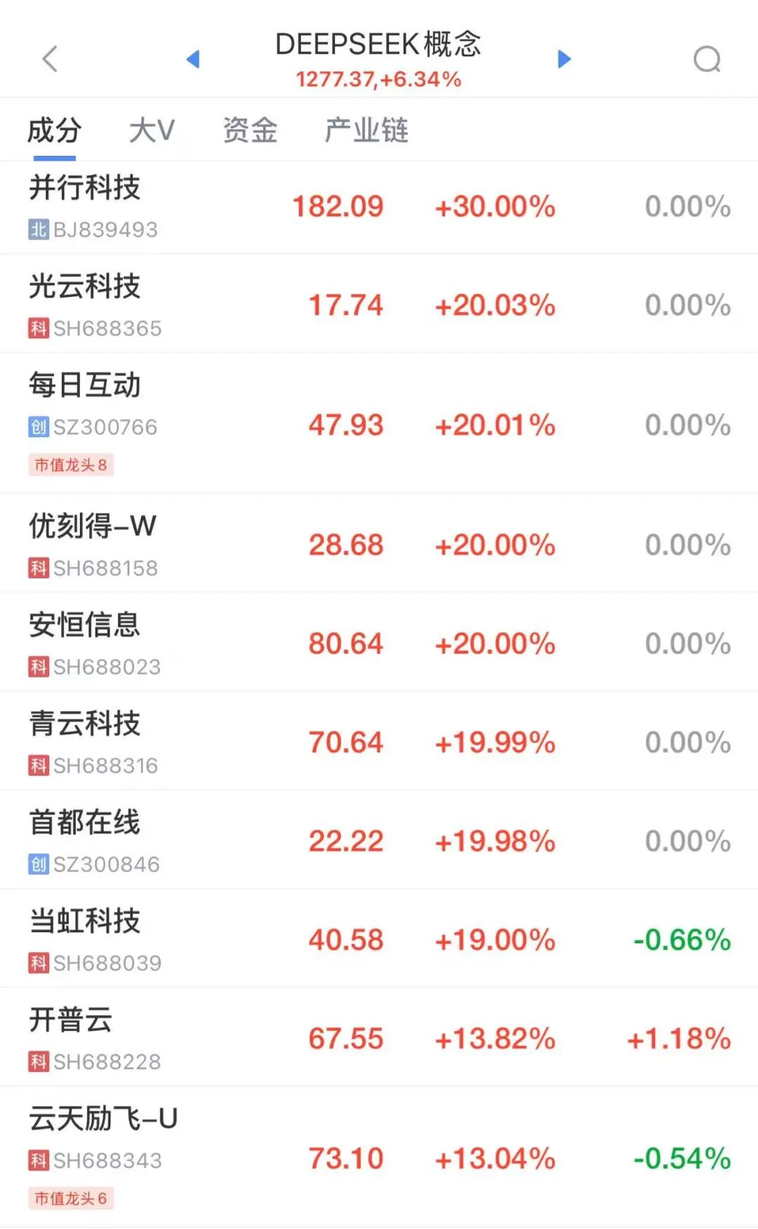 DeepSeek引爆A股：AI概念股强势上涨，市场热潮涌动