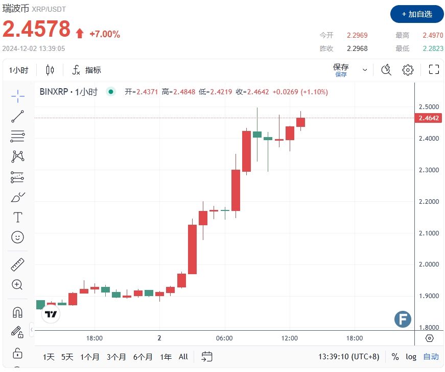 马斯克绯闻与XRP暴涨：加密市场风云突变