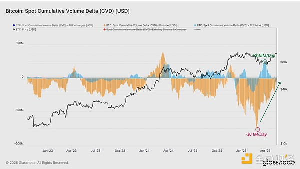 币安和 Coinbase 的现货 CVD 指标