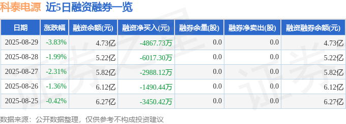 近5日融资融券数据一览