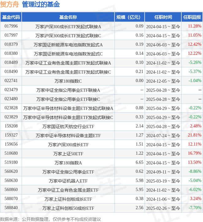 賀方舟掌舵萬家中證港股創新藥ETF，量化投資與林妍霏投資風向標