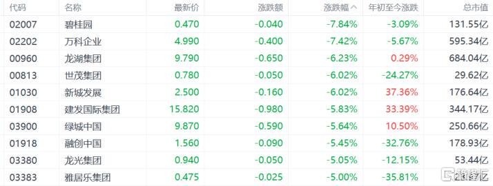 內房股下跌
